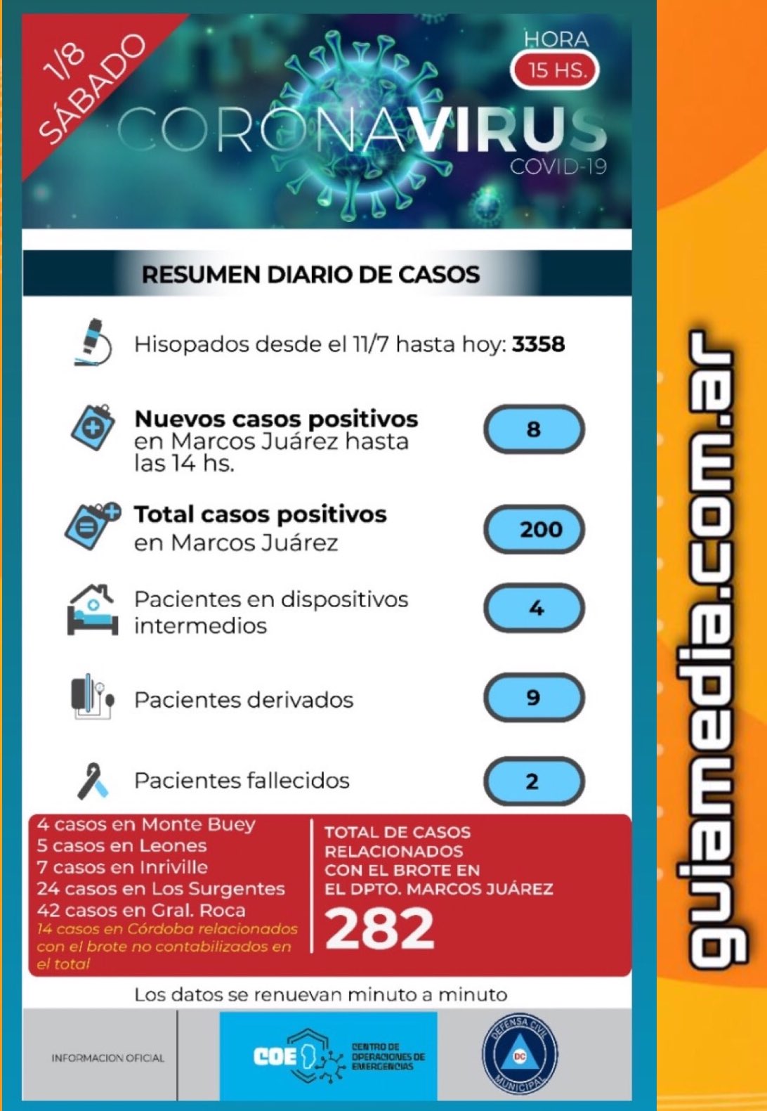 Covid-19 en Marcos Juárez ya hay 200 casos positivos